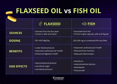 flaxseed oil and fish together.